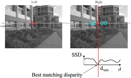 基于滑動(dòng)窗口的圖像匹配
